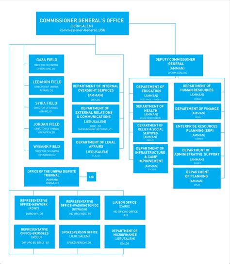Organizational Structure | UNRWA