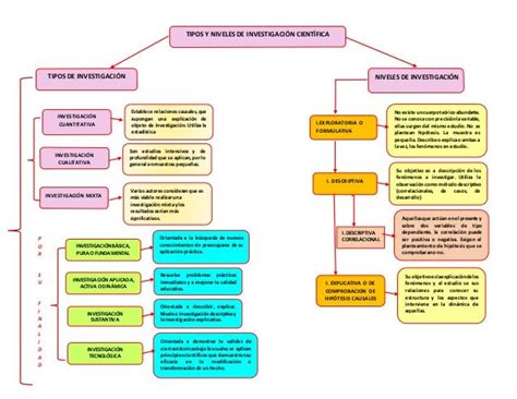 TIPOS Y NIVELES DE INVESTIGACIÓN CIENTÍFICATIPOS DE INVESTIGACIÓN NIVELES DE