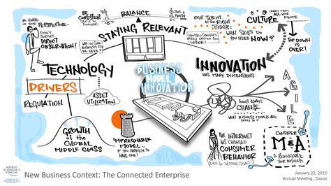 Visual Summary From The New Business Context Business Model