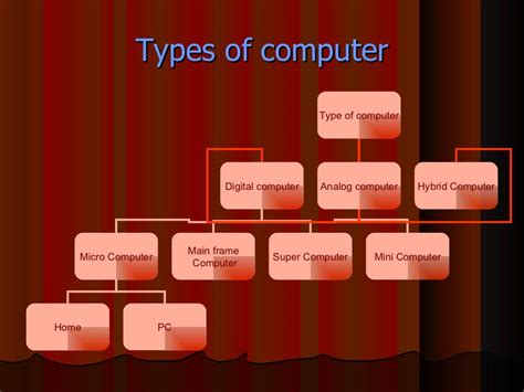 Types Of Computer Ppt
