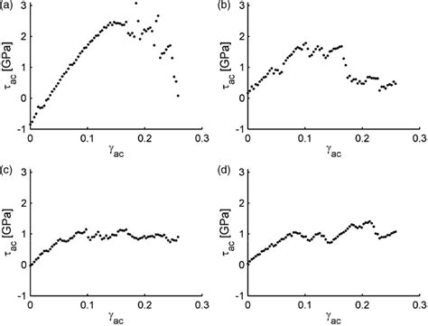 shear stress vs shear strain plot for samples uc1 uc8 uc27 and uc64 download scientific