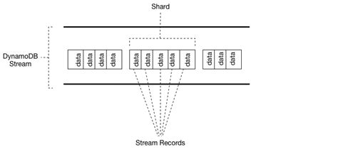 Dynamodb database system originated from the principles of dynamo, a progenitor of nosql, and introduces the power of the cloud to the nosql database world. Capturing Table Activity with DynamoDB Streams - Amazon ...