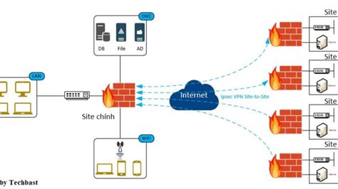 Visio Stencil Model Of Multi Office Connection System Using IPsec VPN