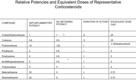 Corticosteroids Flashcards Quizlet