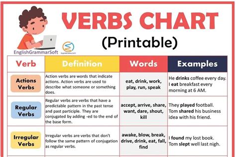 Free Printable Verb Chart EnglishGrammarSoft Verb Chart Verbs Anchor Chart English