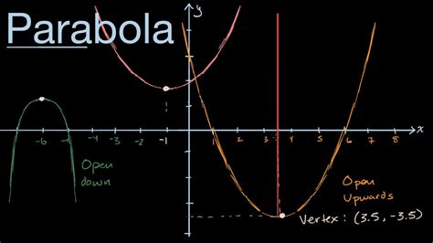 Watching khanacademy videos doesn't certify anything. Visual introduction to parabolas - YouTube