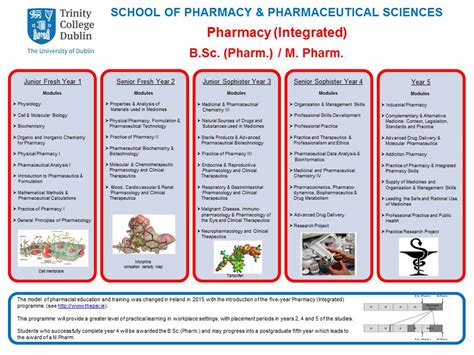 The master of pharmacy at kpj healthcare university college is a unique programme which emphasizes on excellence in pharmaceutical as well as applied research in the emerging. How to become a Pharmacist - The School of Pharmacy and ...