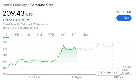 GME Stock News: GameStop Corp solidifies gains, prone to profit-taking ahead of the long weekend