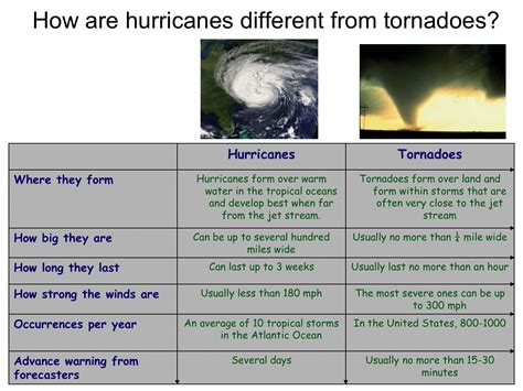 Hurricanes And Tornadoes For Kids