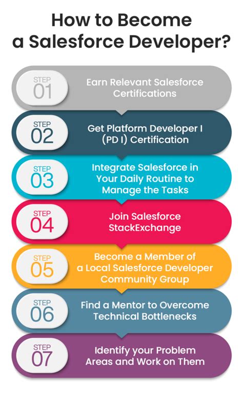 7 Steps To Become A Salesforce Developer S2 Labs By Shrey Sharma