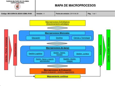Mapa De Macroprocesos Pdf