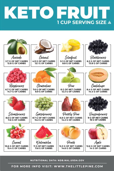 14 Best Keto Fruits Printable