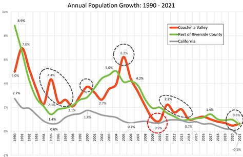 Annual Population Growth 1990 2021 Cvep