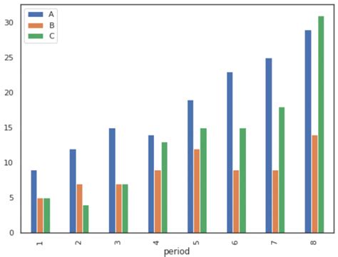 Plot Multiple Columns Of Pandas Dataframe On Bar Chart With Matplotlib