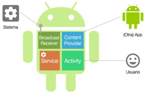 Introducción Al Desarrollo De Aplicaciones Android Código Onclick