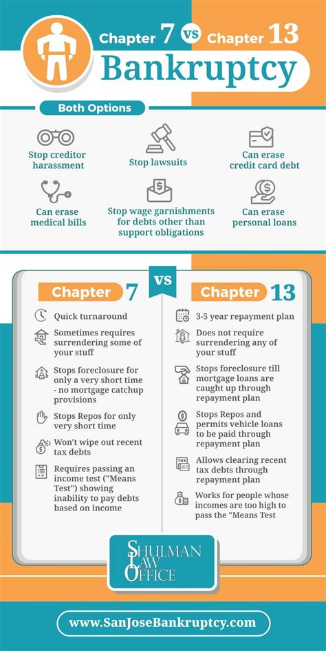 Chapter 7 Vs Chapter 13 Bankruptcy Infographic
