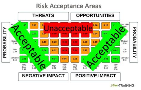 Understand Risk Acceptance In Project Management Template