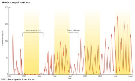 Maunder minimum | Plummeting temperatures could cause 'mini ice age' in