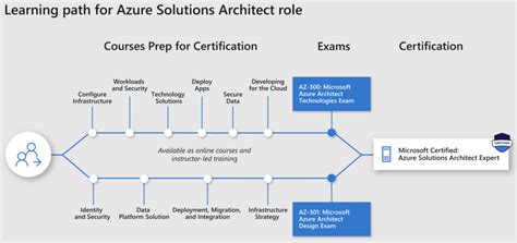 What Are The Microsoft Certified Expert Certifications Build5nines