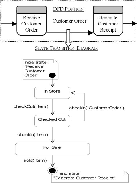 Figure 2 From A Framework For Transforming Artifacts From Data Flow