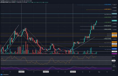 $2,036.29 last 1 months lowest: Ethereum Price Analysis: Following the New ATH, is $3,000 ...