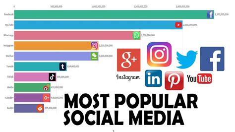Most Popular Social Media Platform From 2003 To 2019 Youtube