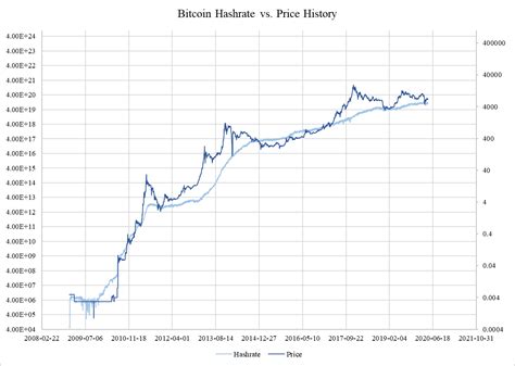 Do you have any questions about our business solutions? Does Bitcoin's increasing hash rate correlate to BTC price ...