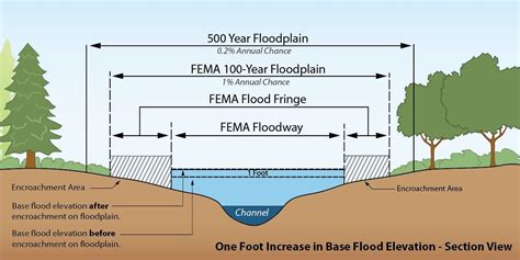 Fema Floodway Pierce County Wa Official Website