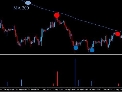 Buy The Extreme Point Technical Indicator For Metatrader 4 In