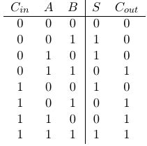 From the truth table of a full adder and a karnaugh map, i obtained the functions of the sum and carry out outputs. Four Bit 4 Bit Adder Subtractor Truth Table | Decoration ...
