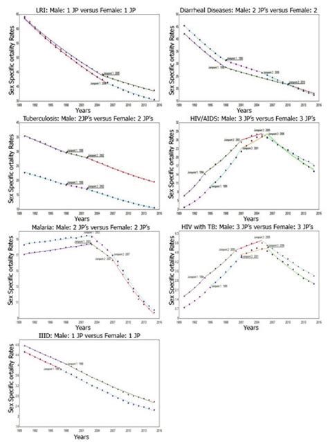 comparison of sex specific mortality rates and estimated mortality download scientific diagram