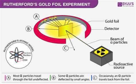 Size Of The Nucleus Rutherford Gold Foil Experiment