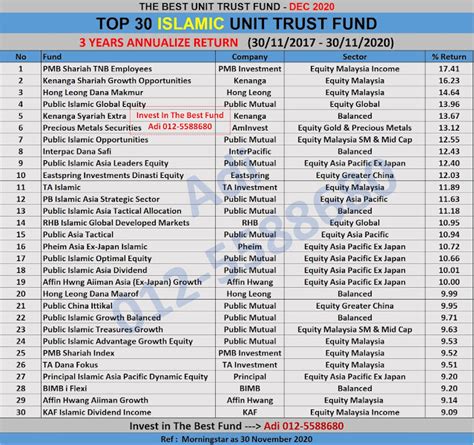 Pelaburan Unit Trust Terbaik Malaysia Prestasi Unit Trust Islamik