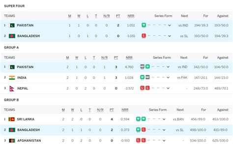 Asia Cup Super Points Table India Finishes Top Sri Lanka Beats Hot