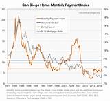 Pictures of Relationship Between Mortgage Rates And Home Prices