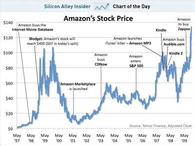 Amzn investment & stock information. CHART OF THE DAY: Amazon's Stock Price Hits Another All ...