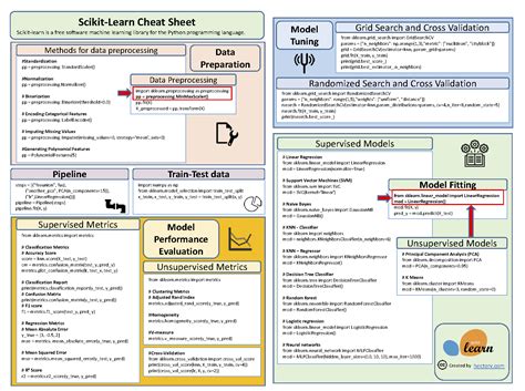 New Scikit Learn Visual Cheat Sheet Hectorv