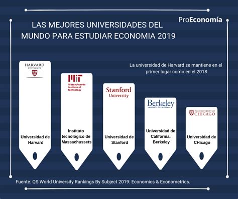 Mejores Universidades Para Estudiar Econom A Del Mundo