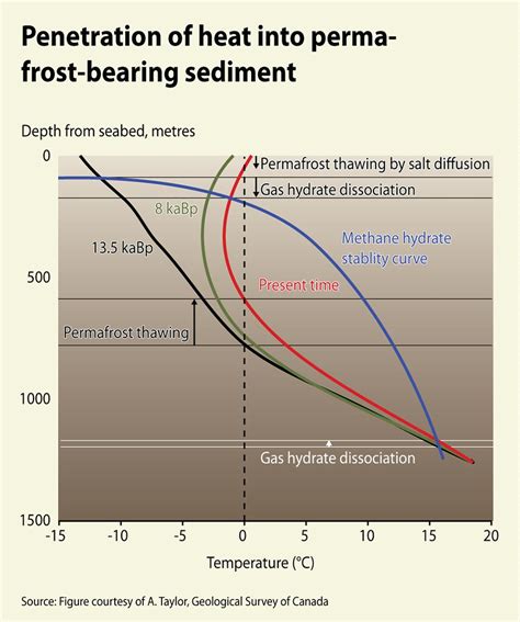 Penetration Of Heat Into Permafrost Bearing Sediment