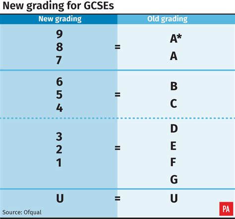 Uk Gcse Grades Explained