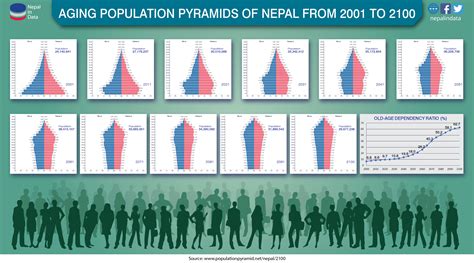 Population Pyramids Of Nepal From 2001 To 2100 Infograph