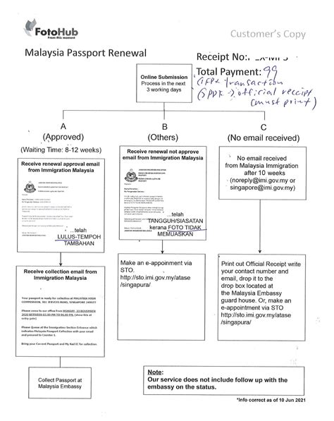 Guide On How To Renew Malaysia Passport In Singapore 2021 Hazeldiary