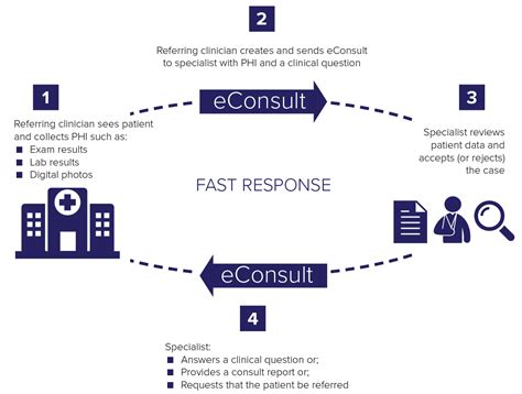 How Econsult Works
