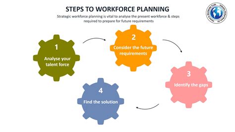 Management Infographic Created To Explain The Workforce Planning Images