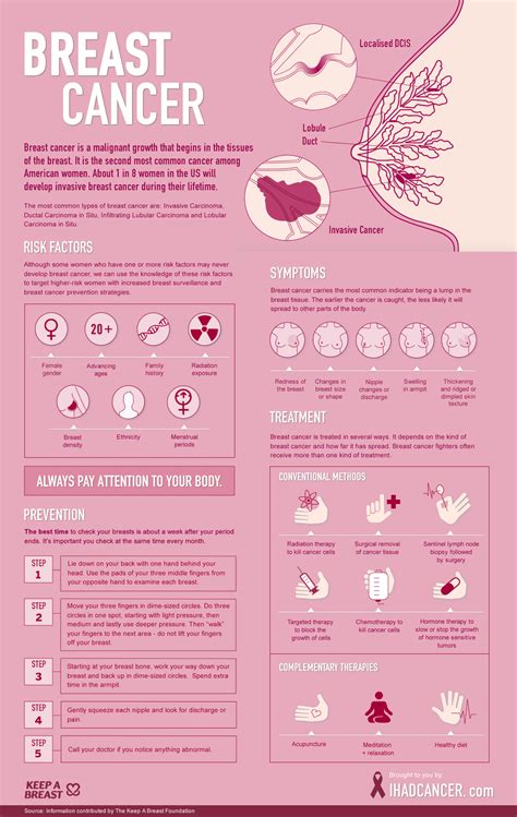 Infographic Breast Cancer Alliance Cancer Centers