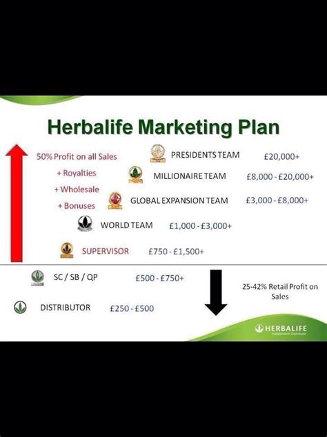 Herbalife Marketing Plan Amazing Opportunity Herbalife Herbalife
