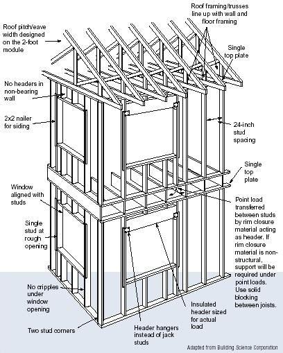 Advanced House Framing Wood Frame Construction Framing Construction