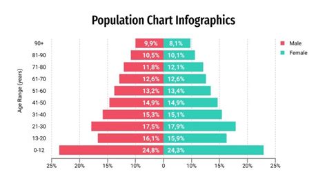 Population Chart Infographics For Google Slides Powerpoint