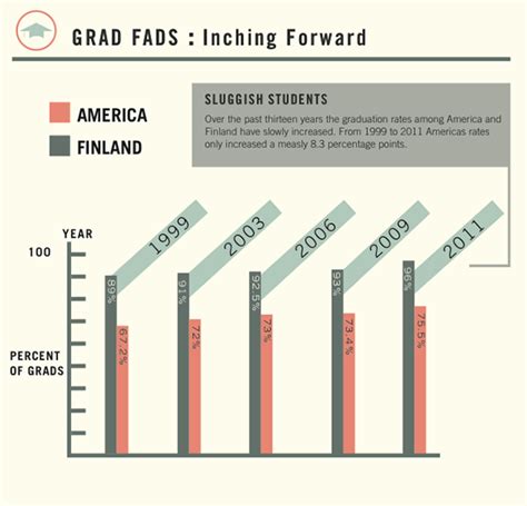 info graphic on americas education system vs finland on behance