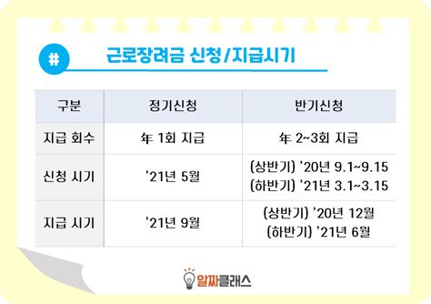 반기 신청은 오직 직장인만 해당이 되면 상반기분은 2020년 9월에 신청 마감 후 2020년 12월에 지급이 마무리되었습니다. 2021 근로장려금 신청 (신청방법, 신청기간, 신청자격 총 정리)